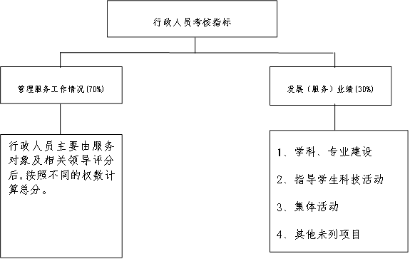 行政人员考核指标,管理服务工作情况(70%),发展（服务）业绩(30%),行政人员主要由服务对象及相关领导评分后，按照不同的权数计算总分。,1、学科、专业建设2、指导员工科技活动3、集体活动4、其他未列项目